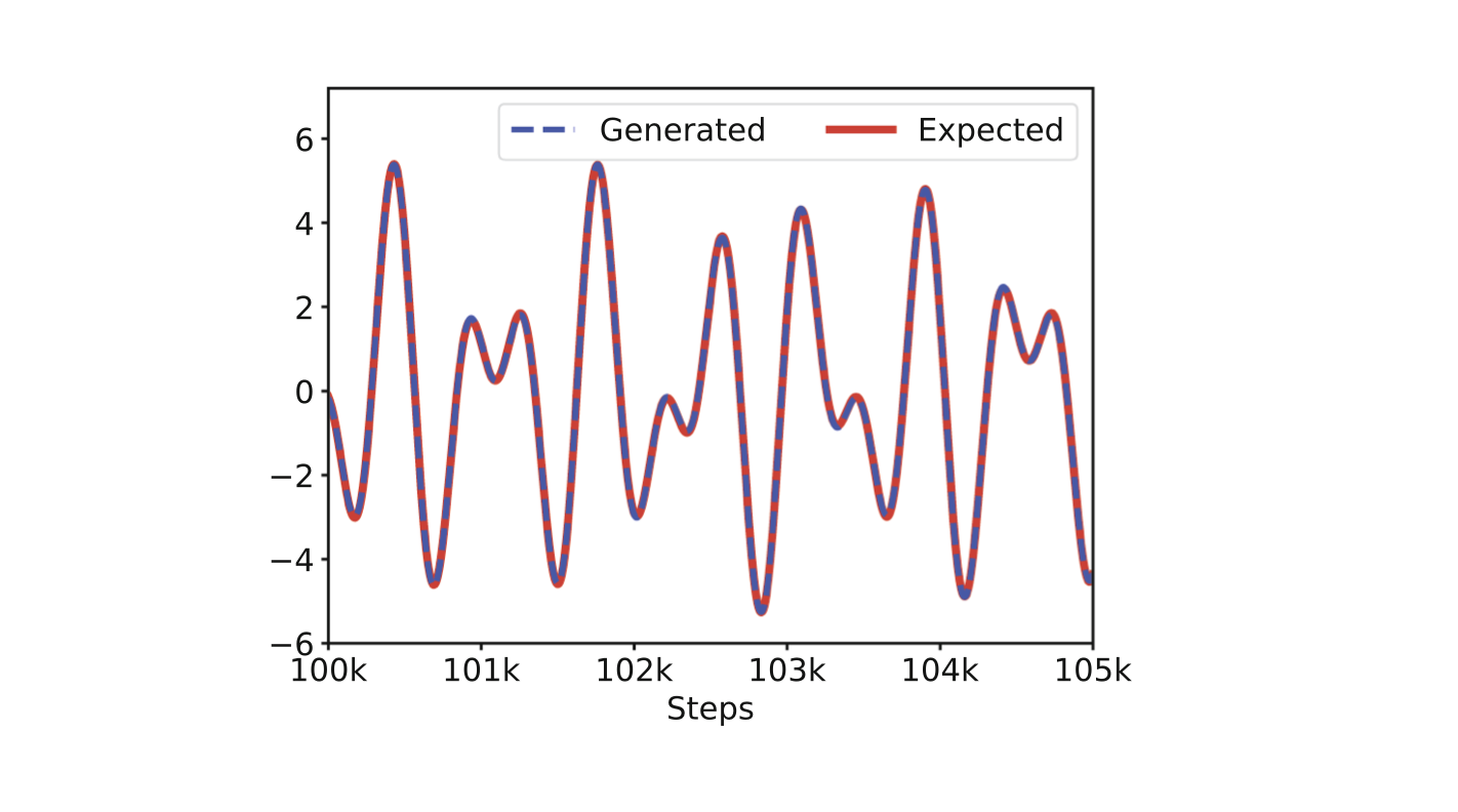 Perpetual Generation: Online Learning of Linear SSMs from a Single ...